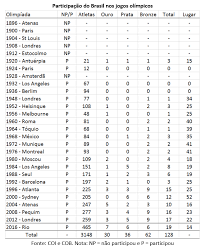 Los rankings atp y wta de este lunes decidirán la participación en los juegos de tokio. As Atletas Brasileiras E As Olimpiadas Do Rio Artigo De Jose Eustaquio Diniz Alves