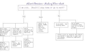 Alices Decision Making Flowchart Aliceatwonderland