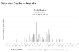 Australia is approaching crisis point as our once stellar reputation as a covid leader crumbles and the low case and death rates is fraying as we find ourselves moving backwards instead of forwards. Winter In Australia Econlib