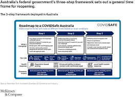 Australian government declares that relaxation of restrictions will be examined on 11 may 2020. Reflecting On Australia S Covid 19 Response Mckinsey