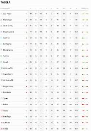 Acompanhe a classificação e os jogos do brasileirão série a 2019, e as notícias sobre o brasileirão. Confira A Tabela Do Brasileirao Apos Jogos Deste Domingo Supervasco