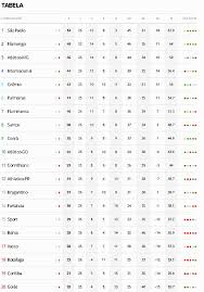 Acesse todas as notícias sobre tabela brasileirão aqui no futebolstats.com.br. Confira A Tabela Do Brasileirao Apos Jogos Deste Domingo Supervasco