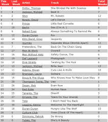 1050 Chum Charts 1050 Chum Chart Saturday April 30 1983