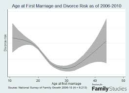 Can you ask your prior spouse for copy of the divorce. Want To Avoid Divorce Wait To Get Married But Not Too Long Institute For Family Studies
