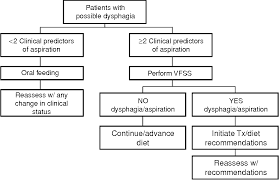 Dysphagia Chapter 22 Neurologic Differential Diagnosis