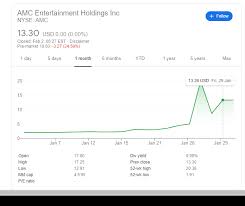 Amc) fell by 5.32% as it went from a previous close of $11.46 to $10.85. Amc Stock Price Amc Entertainment Holdings Inc Plunge Below 10 Looks Imminent As All Eyes On Silver