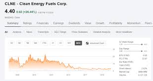 Clean energy fuels corp's market cap is calculated by multiplying clne's current stock price of. Clean Energy Fuels Now May Finally Be Its Time Nasdaq Clne Seeking Alpha