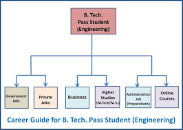 Career Guide Btech Engineering Pass Student Flow Chart Engineering Subjects Engineering Jobs Career