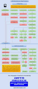 data recovery flow chart data medics recovery