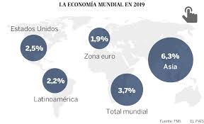 Resultado de imagen de EconomÃ­a Mundial IMÃ¡genes
