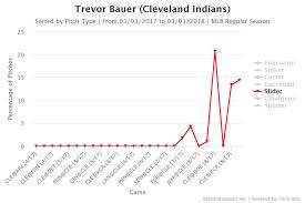 Thumbs Up How A Slightly Different Grip Has Trevor Bauer