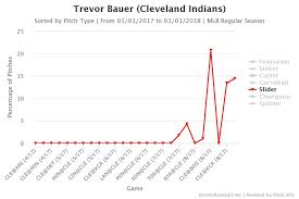 thumbs up how a slightly different grip has trevor bauer