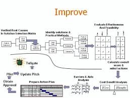 Dmaic Improve Phase Six Sigma Lean Six Sigma Improve Change Management