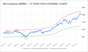 Yield Channel Charts A Tool For Dividend Growth Investors