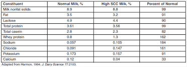 factors affecting milk composition engormix