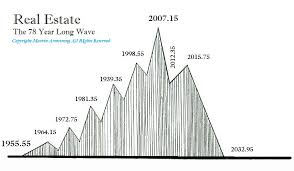 This is a special report that provides the forecasting arrays out for 12 years, so this is not just the 2020 election which we have provided previously only to politicians and governments. Real Estate Cycles Real Value Armstrong Economics
