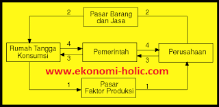Diagram Arus Kegiatan Ekonomi The Circular Flow Diagram Ekonomi Holic Pendidikan Dan Bisnis
