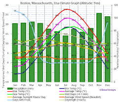 Boston Massachusetts Climate Boston Massachusetts