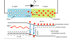 Semiconductor Physics Is A Branch Of Physics Involved With The Study Of Semiconductors Our Semiconductor Physic Semiconductor Physics Physics Physics Tutorial