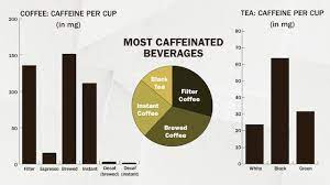 The Coffee Vs Tea Infographic Lays Out Each Drink S Benefits Side By Side Coffee Vs Tea Tea Infographic Coffee Health Benefits