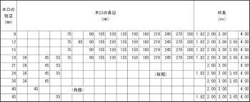 木材・木構造用製材・構造用集成材・木下地材・造作材 寸法規格一覧