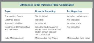 Purchase Price Allocation Procedures Financial Reporting Tax Reporting And Valuation Analyses Oh My Stout