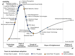 Gartner Hype Cycle For Emerging Technologies 2007 Emerging Technology Business Problems Economics Online