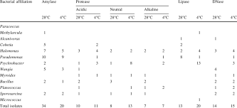 We did not find results for: Screening Result Of The Extracellular Enzyme Producing Bacteria From Download Table