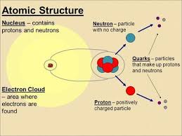 Atomic Structure Nucleus Contains Protons And Neutrons Matter Science Atomic Structure Atom