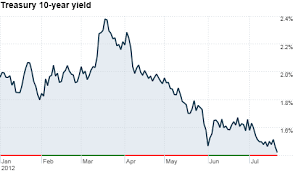 58 Faithful Ten Year Bond Rate Chart
