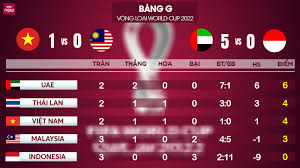 Nếu thể thức thi đấu vòng loại world cup 2022 thay đổi và phải thi đấu tập trung vì dịch bệnh, đt việt nam là một trong số những đội tuyển hưởng lợi lớn nhất. Báº£ng Xáº¿p Háº¡ng Vong Loáº¡i World Cup 2022 Tuyá»ƒn Viá»‡t Nam Vá»¯ng Ngoi Sá»' 1