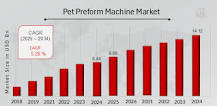Pet Preform Machine Market Size, Growth, Trends, Report 2034