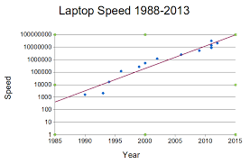 Computer Generations And The Coming Of The 1 Computer