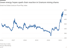 Uranium that is dug out of the ground will be made from three different isotopes: Investors Bet Clean Power Shift Will Fuel Higher Uranium Prices Financial Times