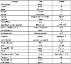 Science Formulas And Short Notes For Class 9 10 Entrancei Science Formulas Science Notes Science