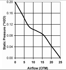 fans air flow vs static pressure faqs engineering and