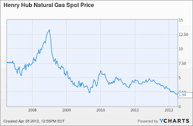 Wholesale Natural Gas Prices Chart Euro Historical Rates