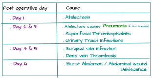 Image result for Postoperative Fever