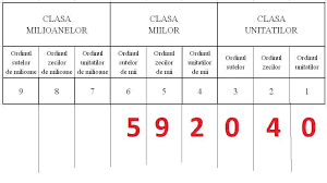 Abrevierea în toate limbile este si (potrivit prescurtării franceze: Identifica Un Numar Care Are Doua Unitati La Ordinul 4 5 Unitati La Ordinul 6 4 Unitati La Ordinul Brainly Ro
