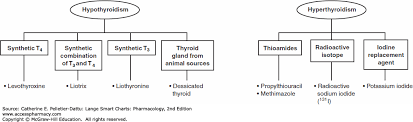 Drugs Affecting The Endocrine System Lange Smart Charts