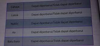Kelompokkan Energi Kedalam Kelompok Sumber Energi Yang Dapat Diperbaharui Dan Tidak Dapat Brainly Co Id