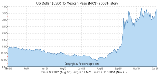 Us Dollar Usd To Mexican Peso Mxn Currency Exchange Today