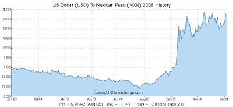 Us Dollar Usd To Mexican Peso Mxn History Foreign