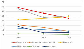 Poverty Falling At Rapid Pace Says Undp Khmer Times