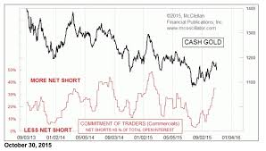 Cot Data For Gold At Topworthy Level Top Advisors Corner