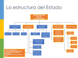 El estado colombiano está conformado por tres ramas del poder público (legislativa, ejecutiva y judicial), y otros órganos, autónomos e independientes, que contribuyen al cumplimiento de las demás funciones del estado (órganos de control y organización electoral). Las Ramas Del Poder Publico Tomi Digital