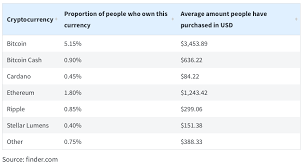 Us citizens living abroad are still required to file tax returns every year, report their foreign bank accounts, investments, and pensions, he said. Finder New Survey Reveals 8 Of Us Citizens Own Cryptocurrency