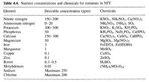 hydroponic micro and macro nutrient sufficiency ranges