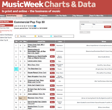 Soulshaker Once Again Top All The Main Dance Charts For The