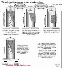 How To Boost Or Improve Building Well Water Pressure Flow